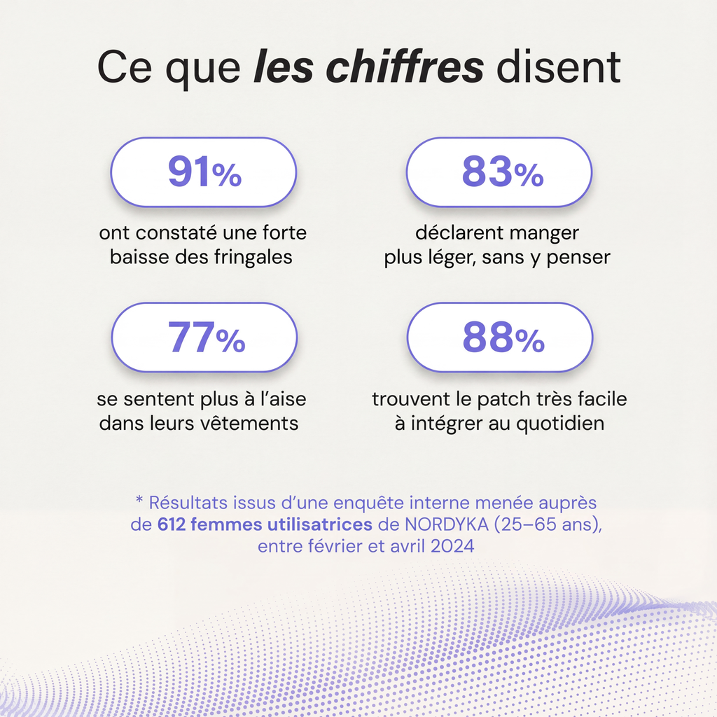 Patch GLP-1 NORDYKA — La méthode naturelle qui coupe les fringales