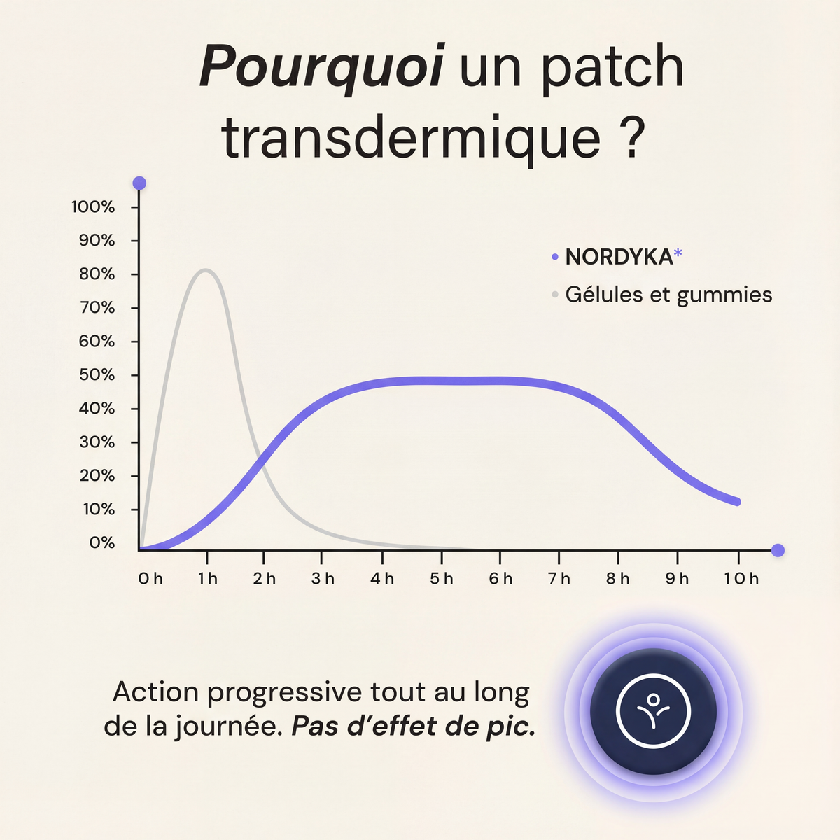 Patch GLP-1 NORDYKA — La méthode naturelle qui coupe les fringales